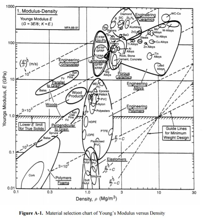 Solved For the performance index M = E^1/3/rho^1/2: (a) | Chegg.com