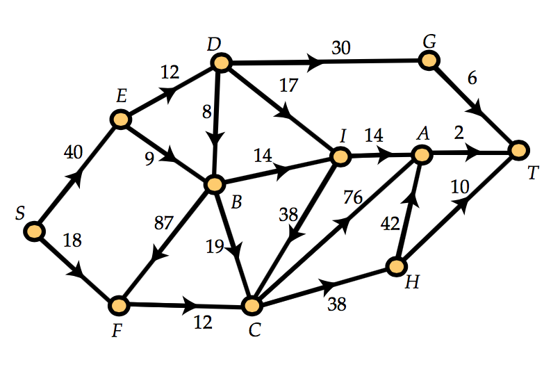 Solved Find The Maximum Flow And The Minimum Cut Of The | Chegg.com