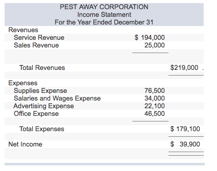 Solved Three individuals organized Pest Away Corporation on | Chegg.com