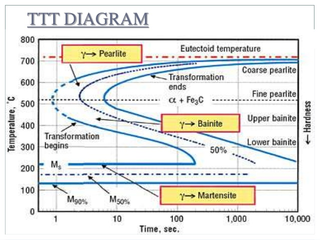 Solved 6) Using the TTT diagram for a plain carbon steel | Chegg.com