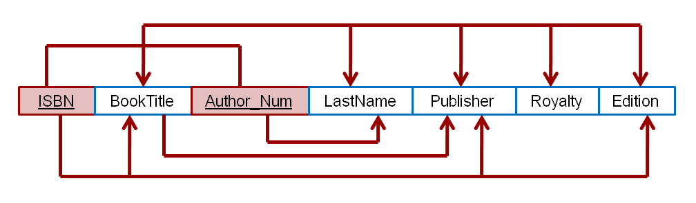 solved-the-dependency-diagram-in-shown-below-indicates-that-chegg