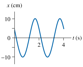 Solved a.For the graph in the figure, determine the | Chegg.com