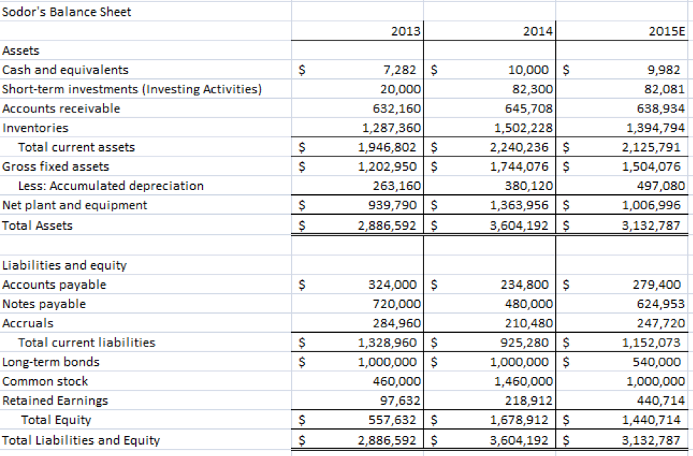 Solved Questions 2-3 Sodor's Income Statement 2013 2014 | Chegg.com