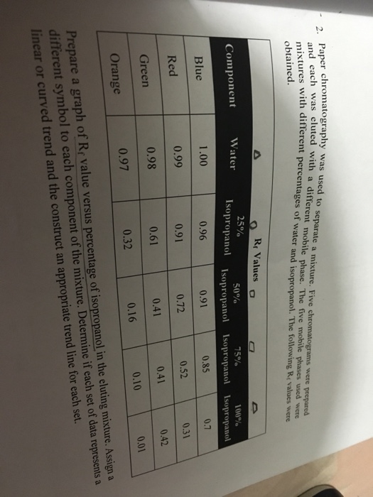 Solved Chemistry Paper chromatography laboratory report