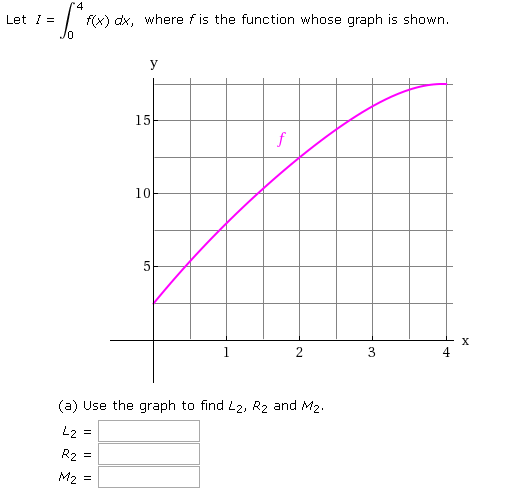 Solved Let I f(x) dx where f is the function whose graph is | Chegg.com