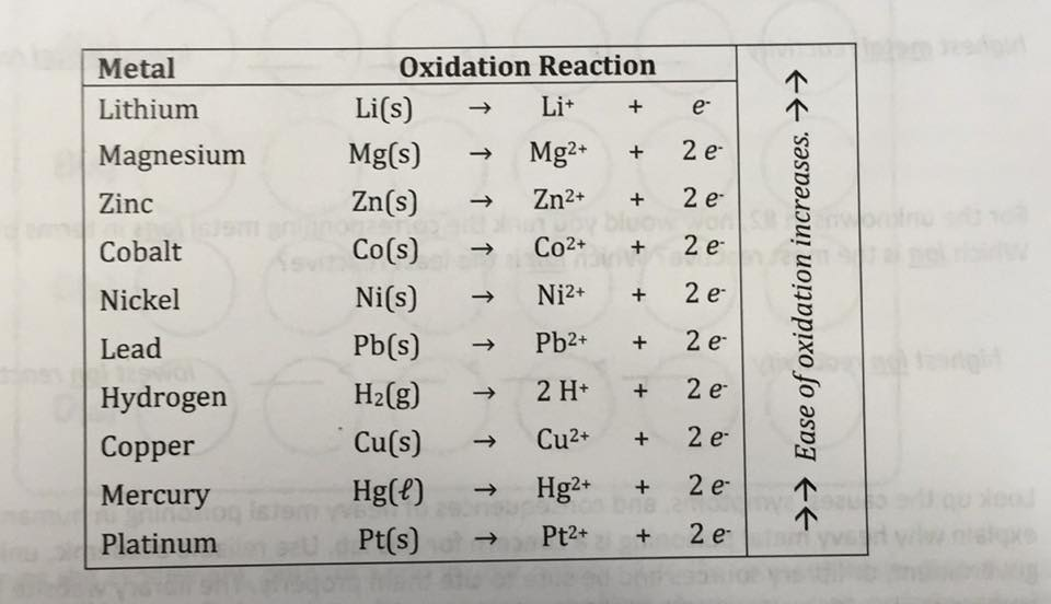 Metal Oxidation Chart: A Visual Reference of Charts | Chart Master