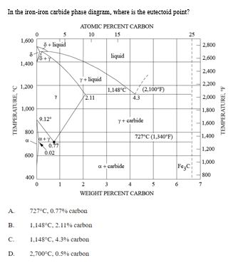 Solved In the iron-iron carbide phase diagram, where is the | Chegg.com