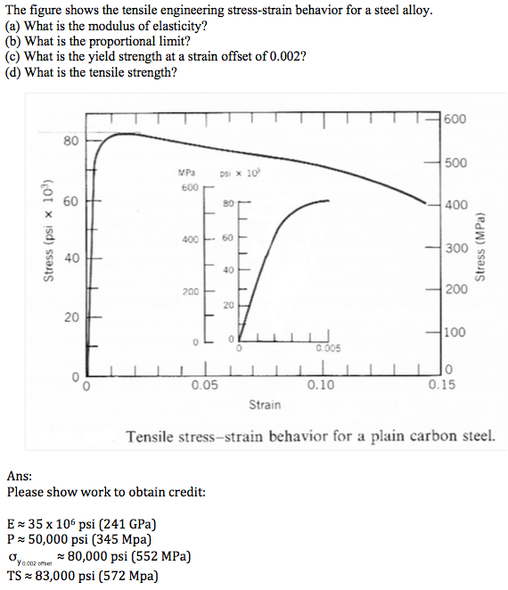 Solved The Figure Shows The Tensile Engineering | Chegg.com