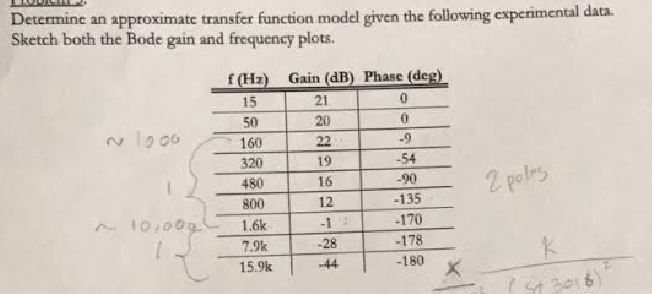 Solved Determine an approximate transfer function model | Chegg.com