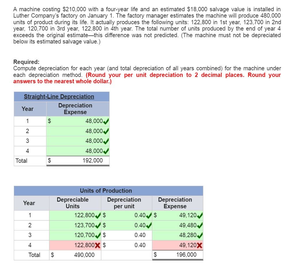 Solved A machine costing 210,000 with a four year life