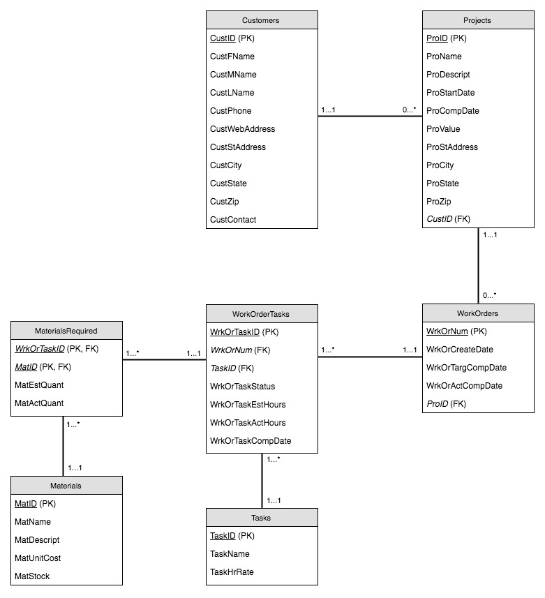 Solved Write The Sql Script And Relationships (in 3nf) For 