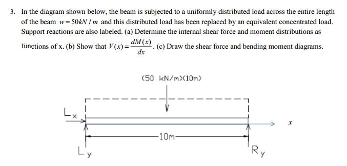 The beam is subjected to a uniformly distributed load | Chegg.com