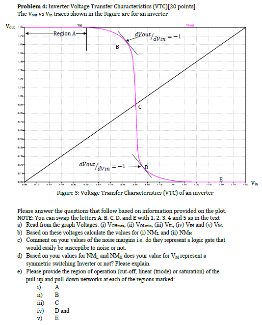 Solved Inverter Voltage Transfer Characteristics Vtc The