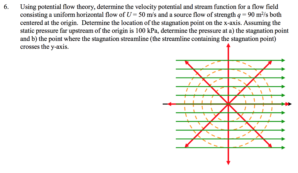 Solved Using Potential Flow Theory, Determine The Velocity | Chegg.com