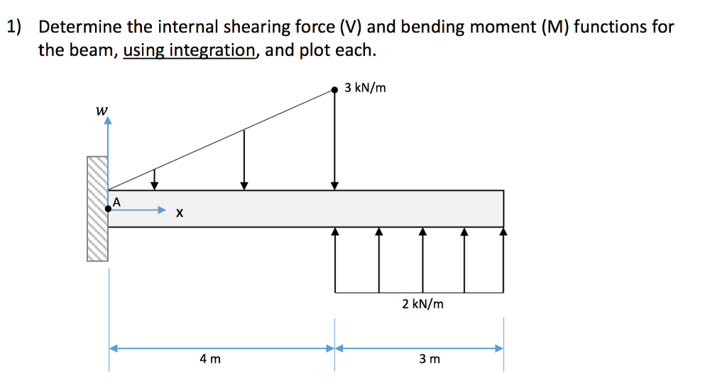 Solved Determine the internal shearing force (V) and bending | Chegg.com