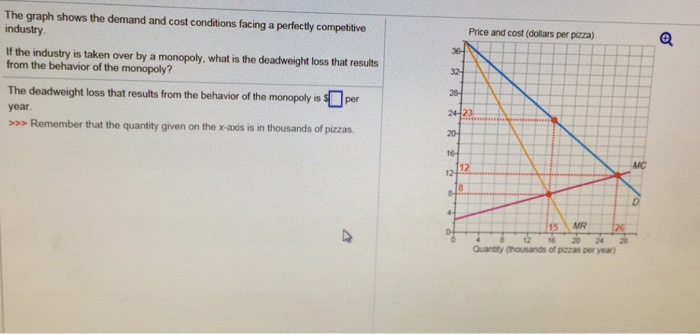 Solved The graph shows the demand and cost conditions facing | Chegg.com