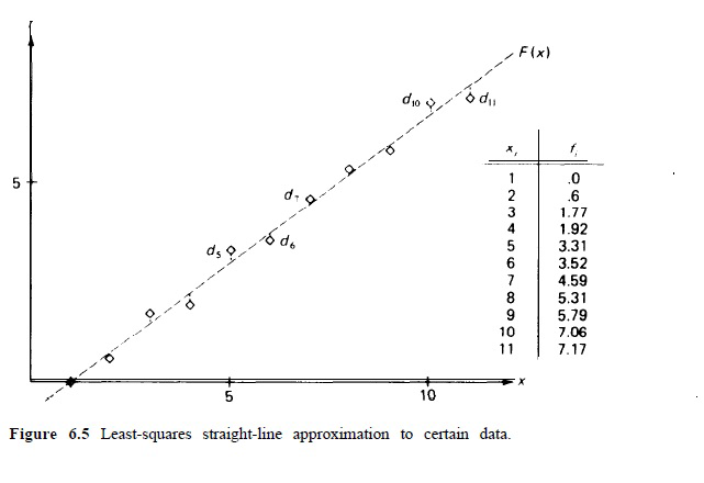 Least-squares Straight-line Approximation To Certain | Chegg.com