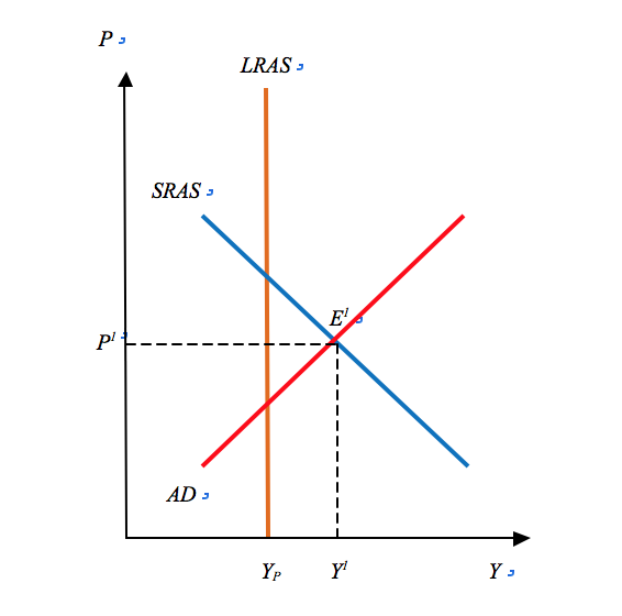 solved-the-economy-is-in-the-short-run-macroeconomic-chegg