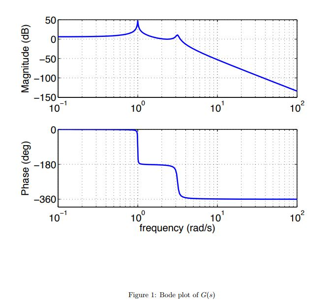 Solved Problem 6. The Bode plot of a transfer function G(s) | Chegg.com