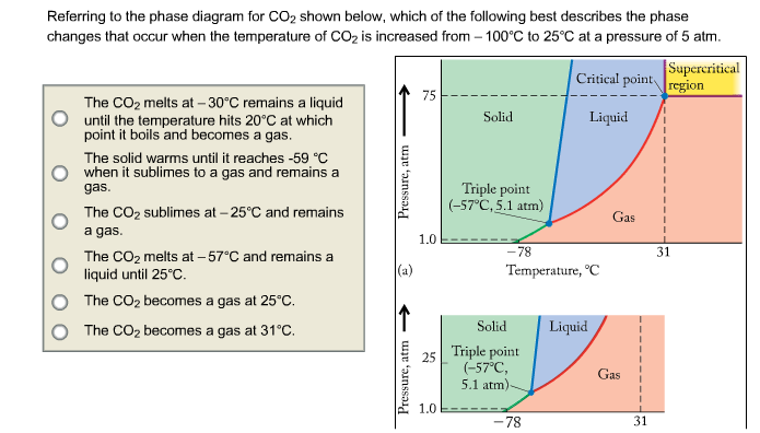 Solved Referring To The Phase Diagram For CO2 Shown Below, | Chegg.com