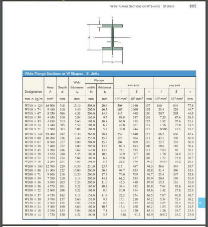 Solved A wide flange column may have the following end | Chegg.com