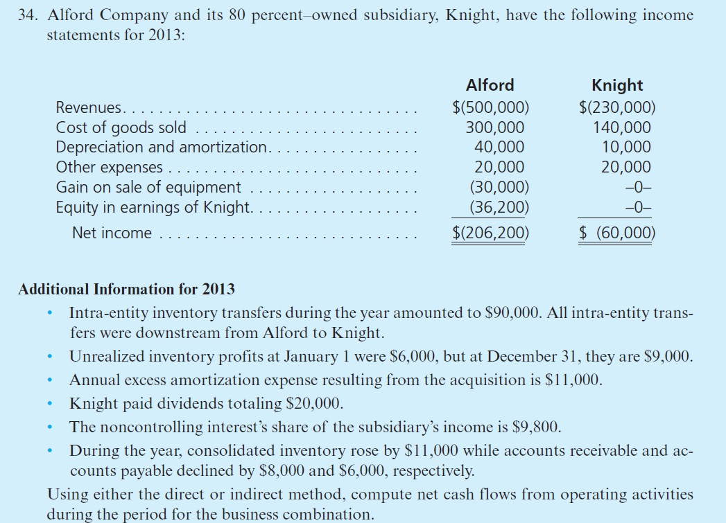 Solved Alford Company and its 80 percentowned subsidiary.