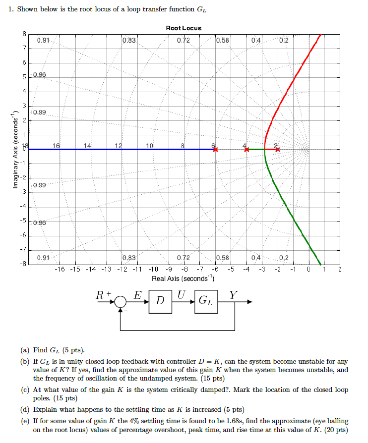 Solved Shown below is the root locus of a loop transfer | Chegg.com
