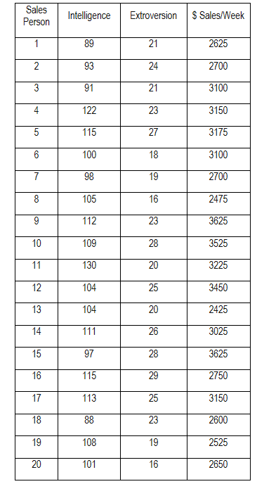 Solved Formulate a multiple regression model from the | Chegg.com