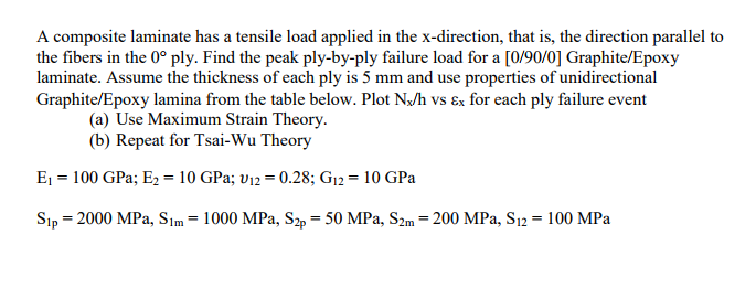 Solved A composite laminate has a tensile load applied in | Chegg.com