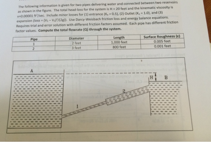 Solved The Following Information Is Given For Two Pipes | Chegg.com