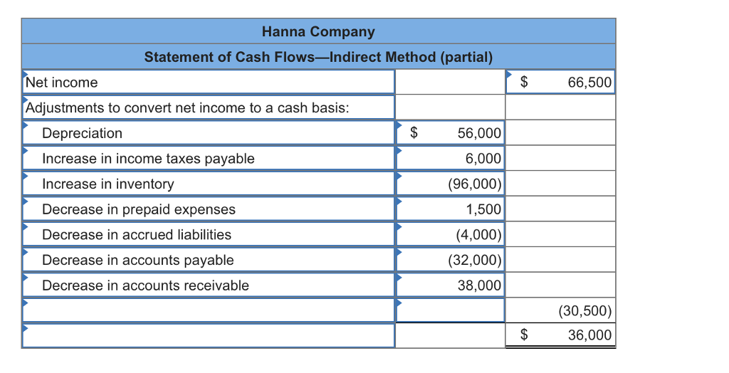 Solved For the just completed year, Hanna Company had net
