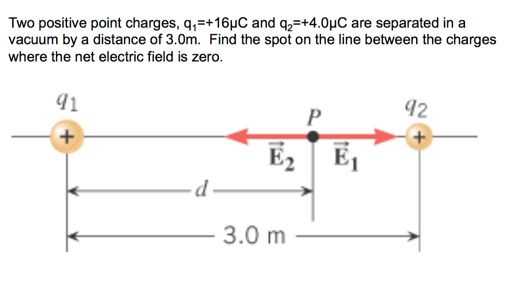 Solved Two positive point charges, q_1 = +16 mu C and q_2 =