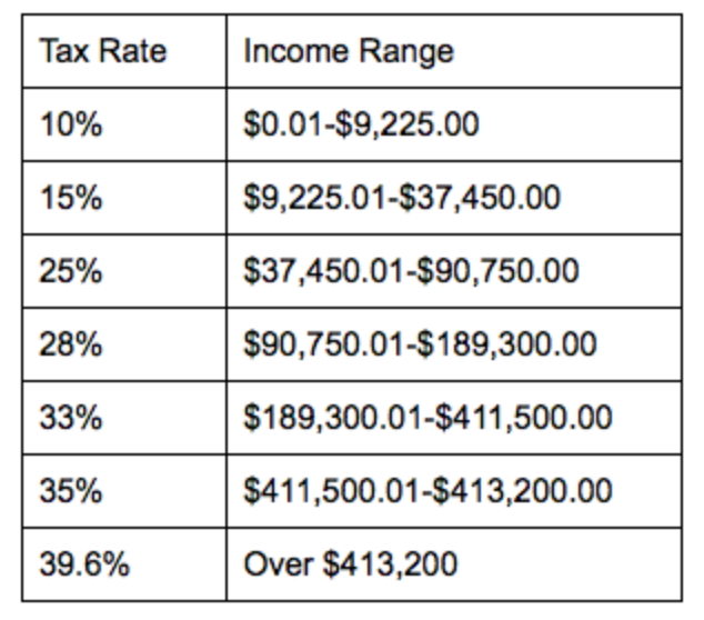 Solved The simplest income tax calculation for a single | Chegg.com