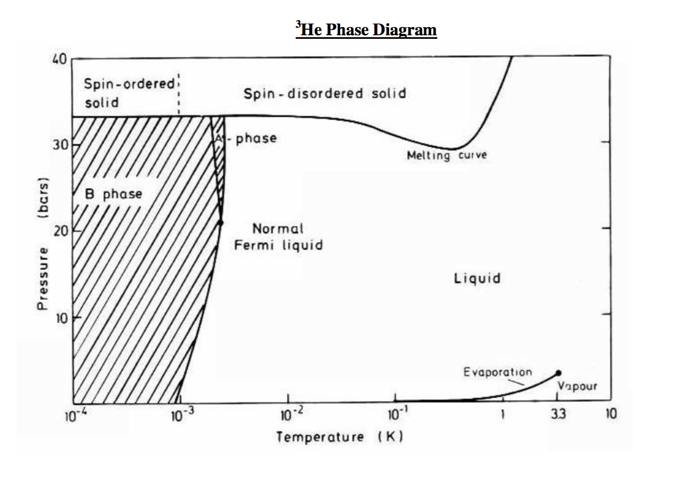 what-temperature-can-you-get-liquid-3he-to-by-chegg