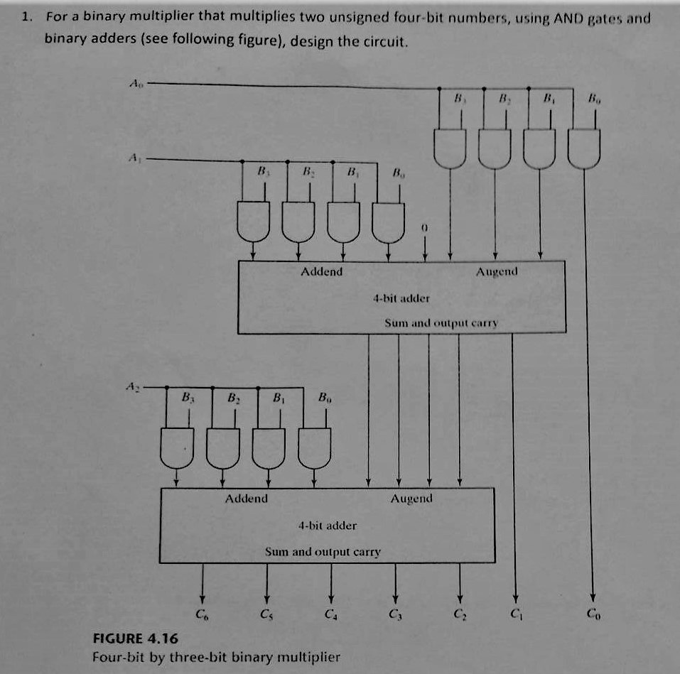 Solved For A Binary Multiplier That Multiplies Two Unsigned | Chegg.com