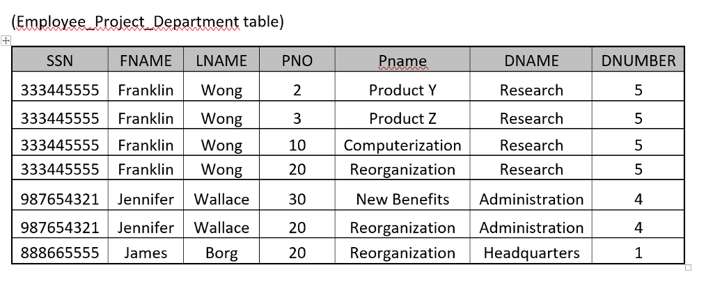 (Employee Project Department table) DNAME Research | Chegg.com