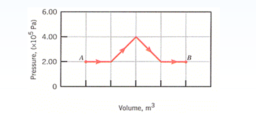 Solved A Monatomic Ideal Gas Expands From Point A To Point B | Chegg.com