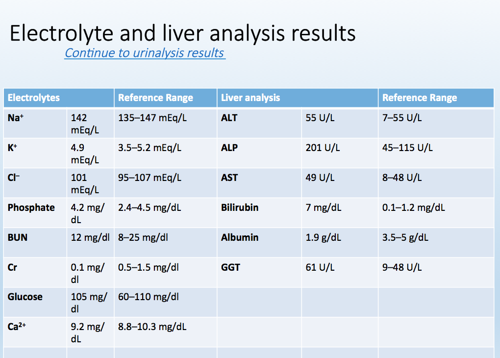 Solved Electrolyte And Liver Analysis Results Continue To Chegg