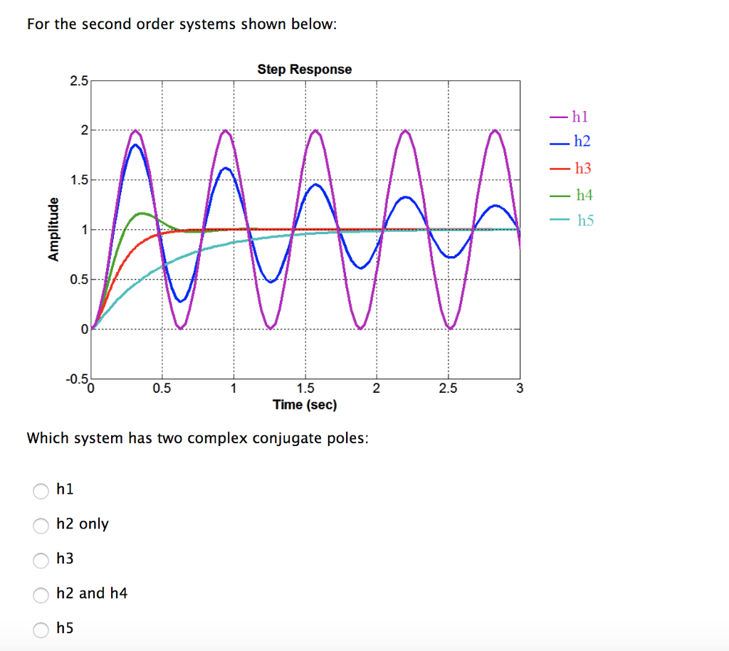 Solved For the second order systems shown below: Step | Chegg.com