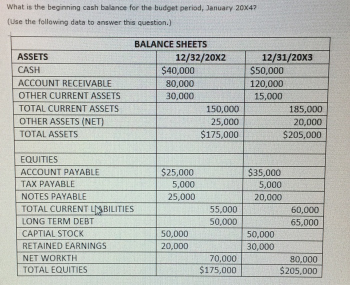 Solved What is the beginning cash balance for the budget | Chegg.com
