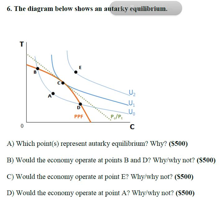 Solved 6. The Diagram Below Shows An Autarky Equilibrium. A) | Chegg.com