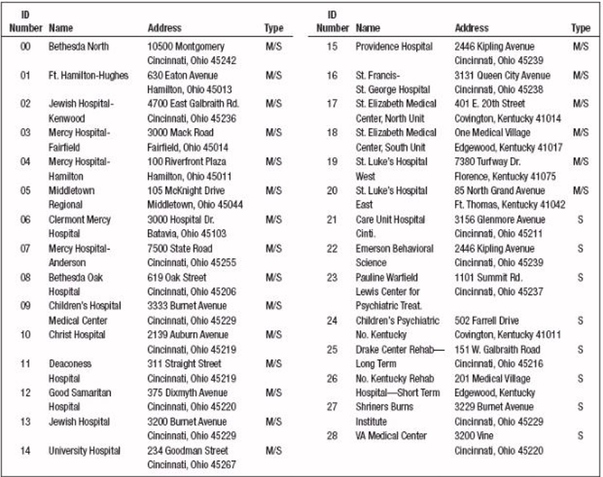 list of all hospitals