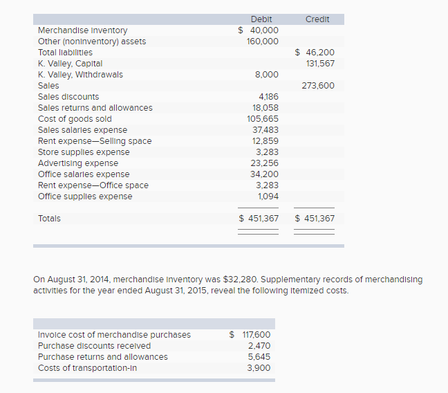 Merchandise Expense Solved Debit Credit S 40,000 Merchandise Inventory Other | Chegg.com