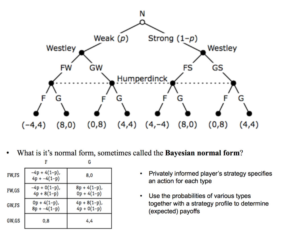 Find all Bayesian Nash Equilibria (included mixed | Chegg.com