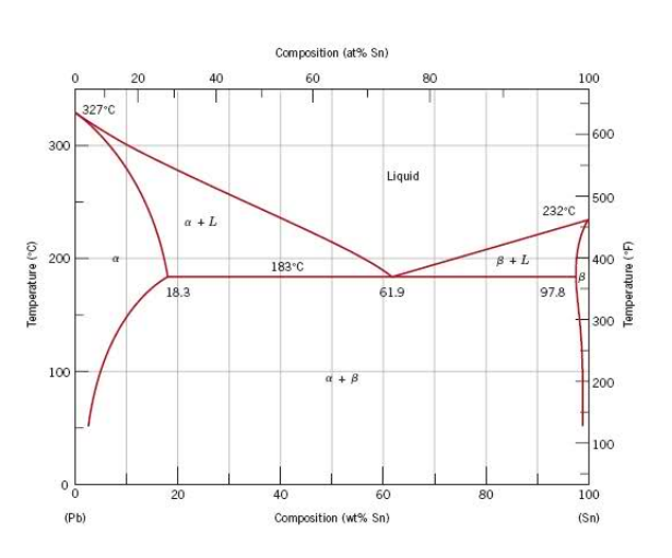 Solved Using the Phase diagram below, What phases and | Chegg.com