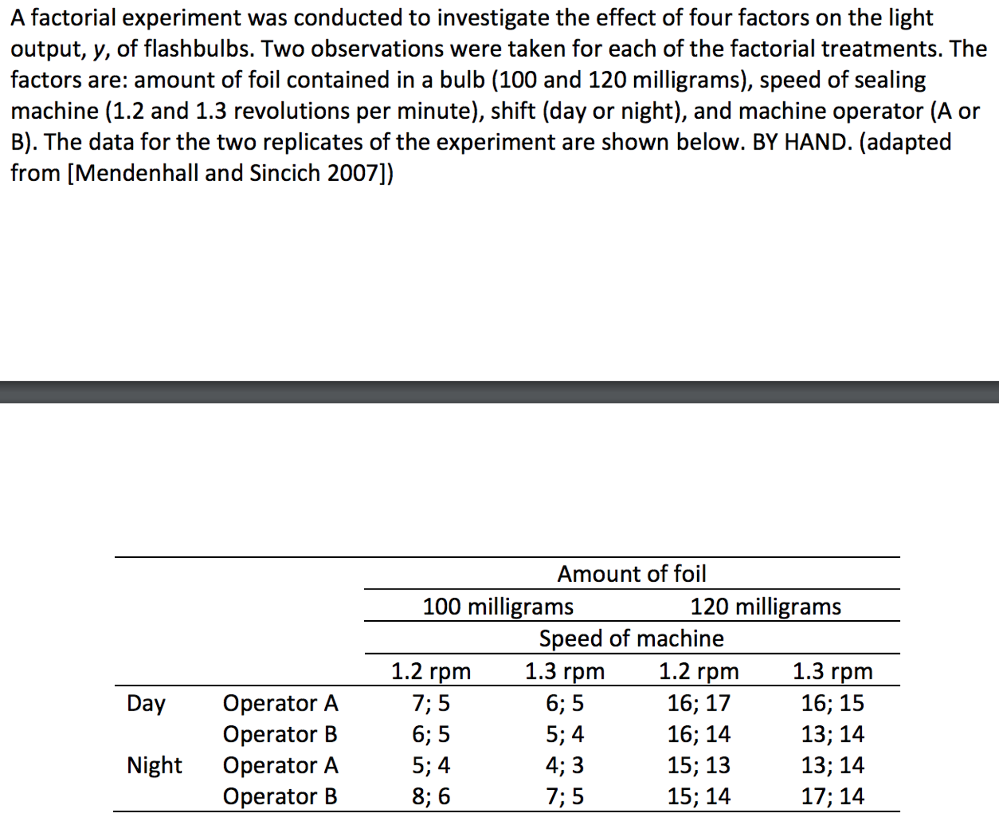 Solved A factorial experiment was conducted to investigate | Chegg.com