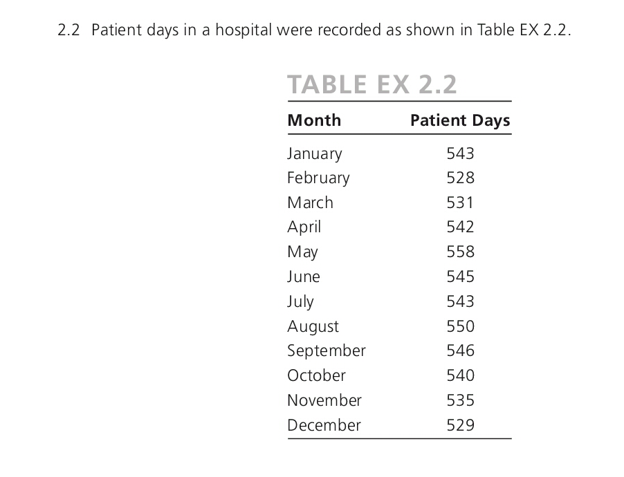 Solved Using patient days data from Exercise 2.2 a.