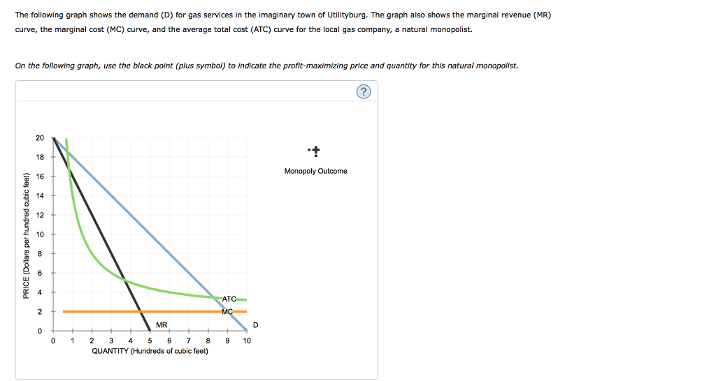 Solved The following graph shows the demand (D) for gas | Chegg.com