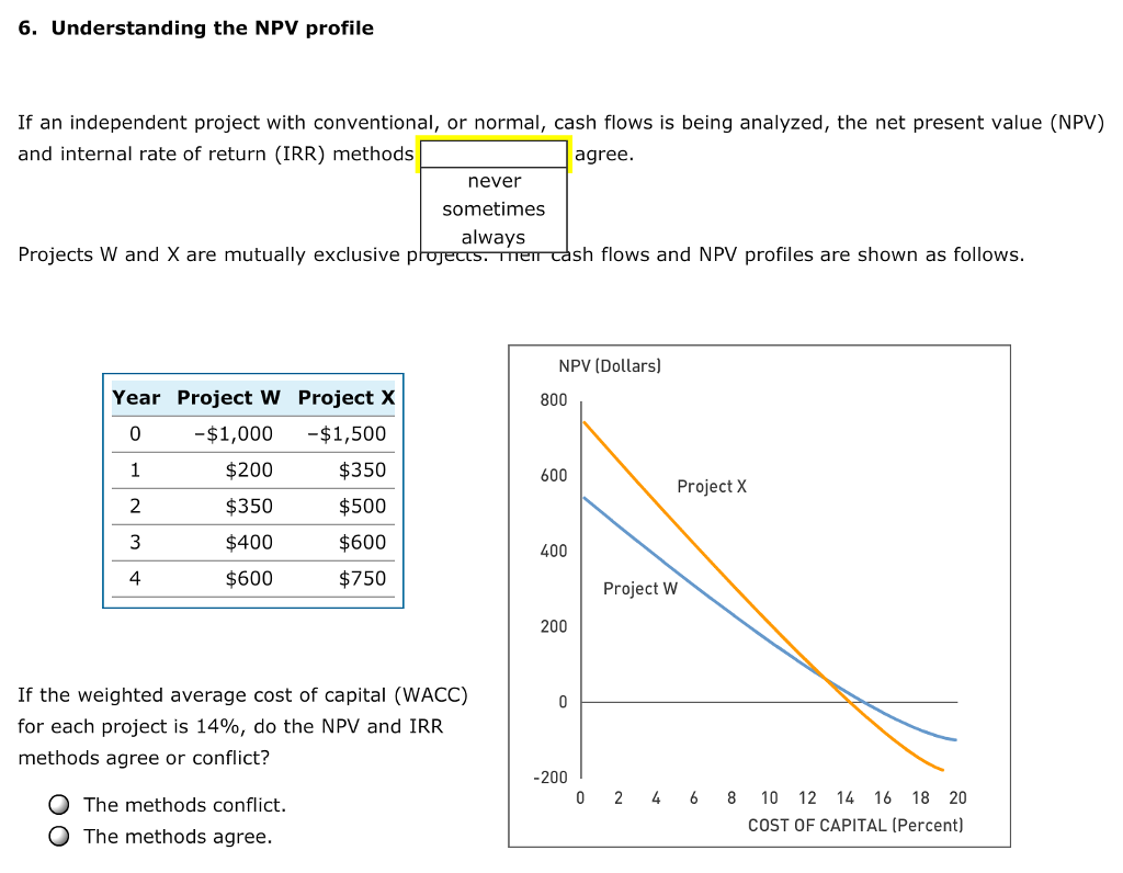 Solved 6. Understanding the NPV profile If an independent