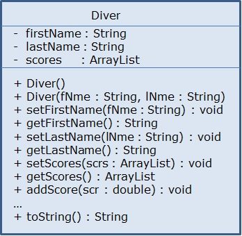 Solved Create a Diver java class per the following Diver uml | Chegg.com